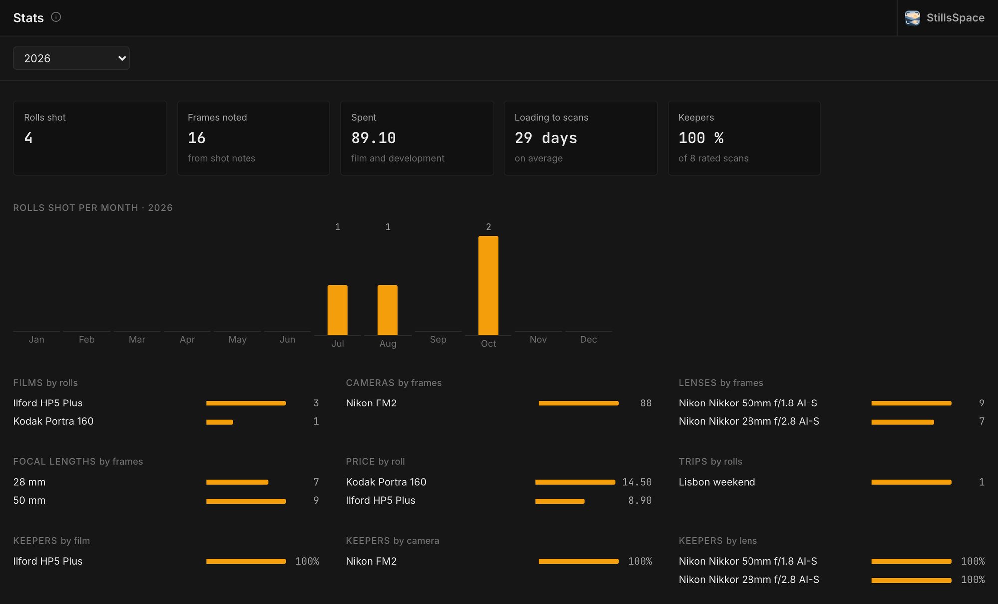 Stats: rolls shot, spending, days from loading to scans, keeper rate and rolls per month